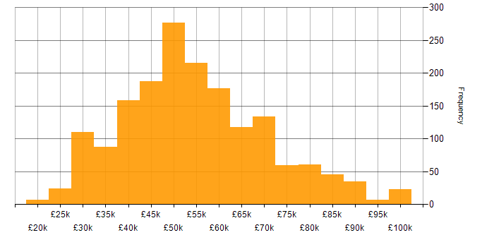 Salary histogram for Git in the UK excluding London