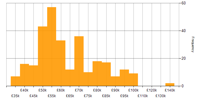 Salary histogram for Go in the UK excluding London