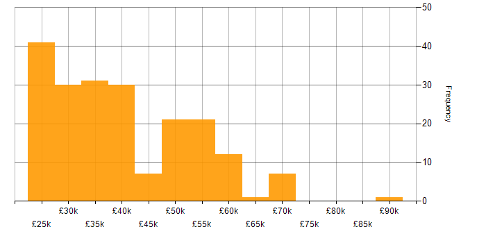 Salary histogram for Google Analytics in the UK excluding London