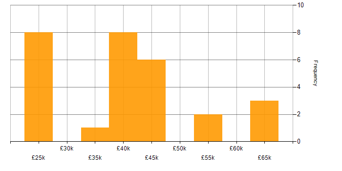 Salary histogram for Google Sheets in the UK excluding London