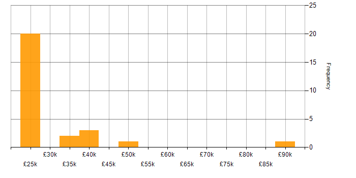 Salary histogram for Governance Analyst in the UK excluding London