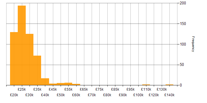 Salary histogram for Graduate in the UK excluding London