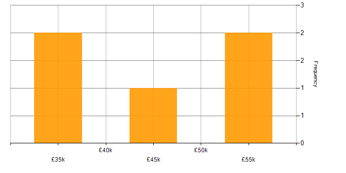Salary histogram for Graduate Java Developer in the UK excluding London