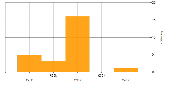 Salary histogram for Graduate Software Developer in the UK excluding London