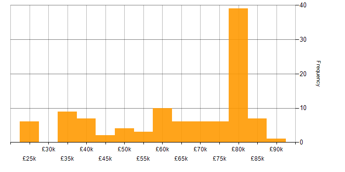 Salary histogram for Grafana in the UK excluding London