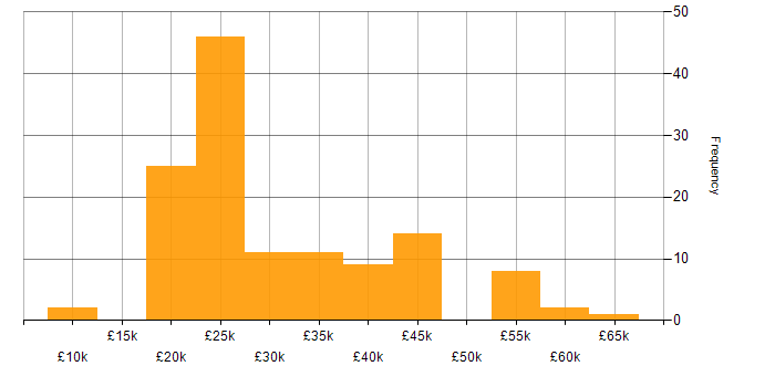 Salary histogram for Graphic Design in the UK excluding London