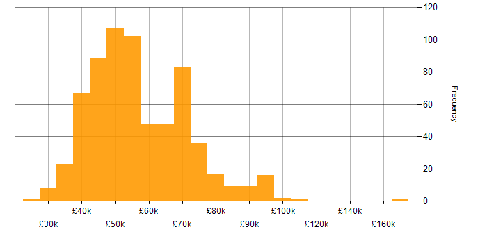 Salary histogram for Greenfield Project in the UK excluding London