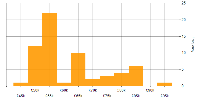 Salary histogram for gRPC in the UK excluding London