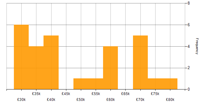 Salary histogram for gulp in the UK excluding London