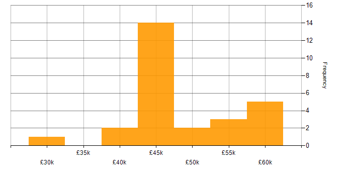 Salary histogram for Hardware Design Engineer in the UK excluding London