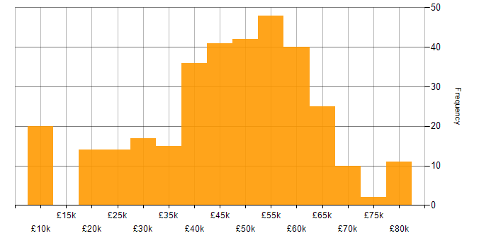 Salary histogram for Hardware Engineer in the UK excluding London