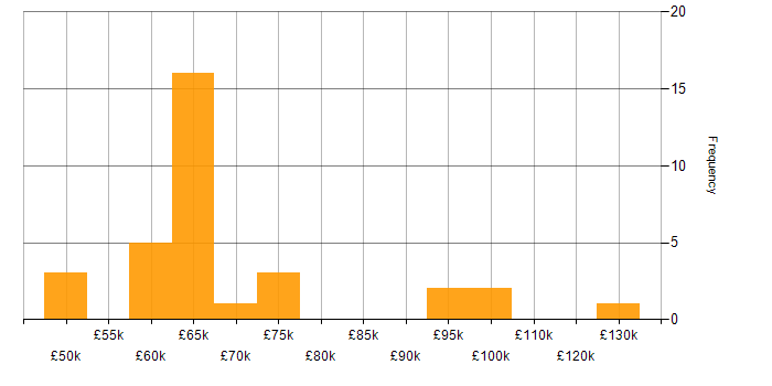 Salary histogram for Head of Business Intelligence in the UK excluding London