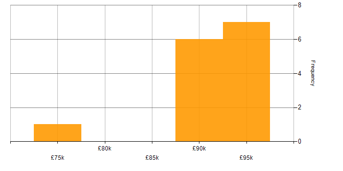 Salary histogram for Head of Business Systems in the UK excluding London