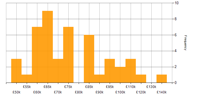 Salary histogram for Head of Delivery in the UK excluding London