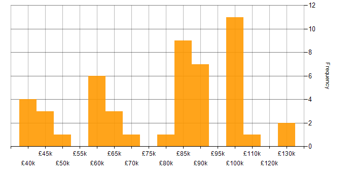 Salary histogram for Head of Development in the UK excluding London