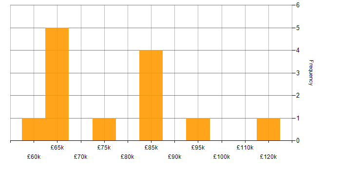 Salary histogram for Head of Digital in the UK excluding London