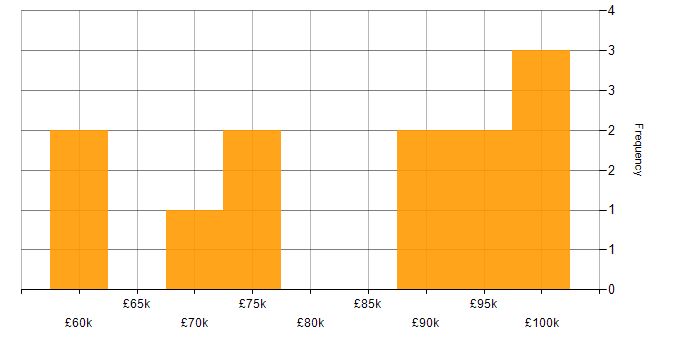 Salary histogram for Head of Information Security in the UK excluding London