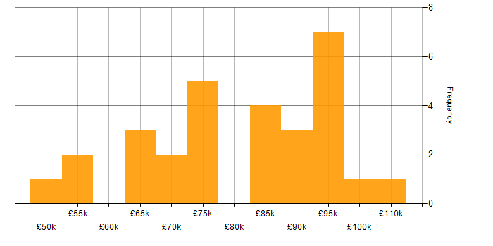 Salary histogram for Head of Infrastructure in the UK excluding London