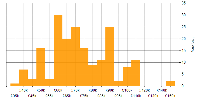 Salary histogram for Head of IT in the UK excluding London