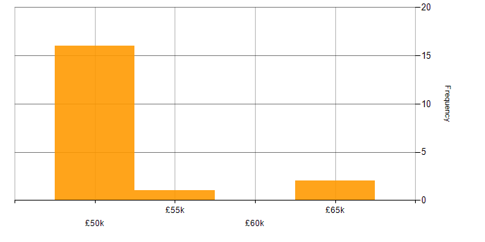 Salary histogram for Head of PMO in the UK excluding London