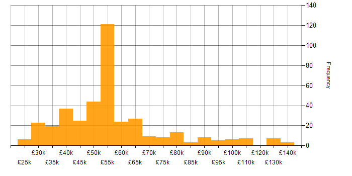 Salary histogram for High Availability in the UK excluding London