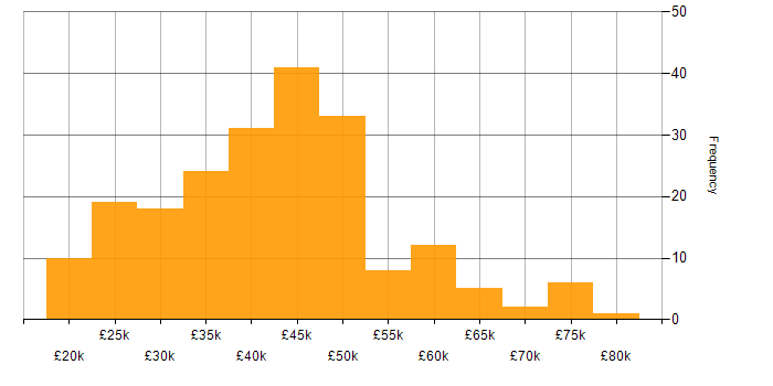 Salary histogram for HNC in the UK excluding London