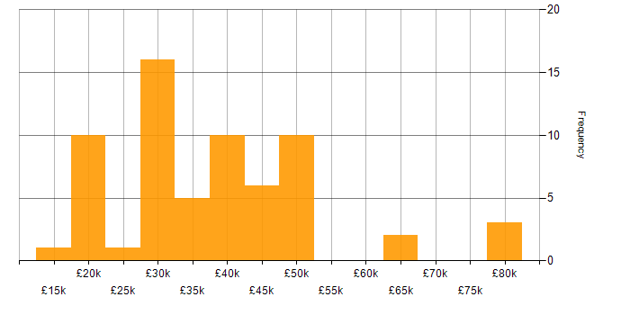 Salary histogram for Housing Management in the UK excluding London