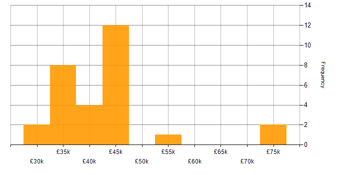 Salary histogram for HR Analyst in the UK excluding London