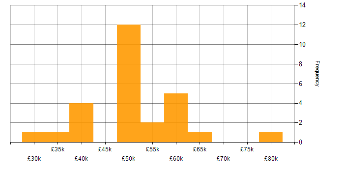Salary histogram for HR Manager in the UK excluding London