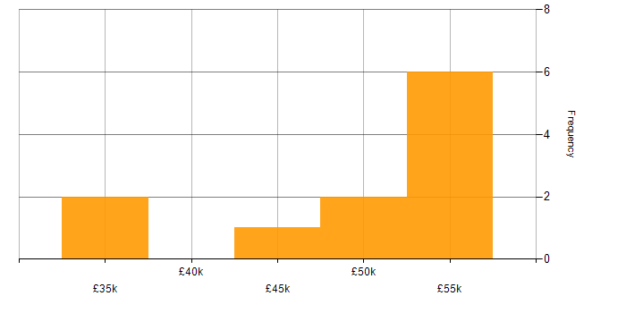 Salary histogram for HR Specialist in the UK excluding London