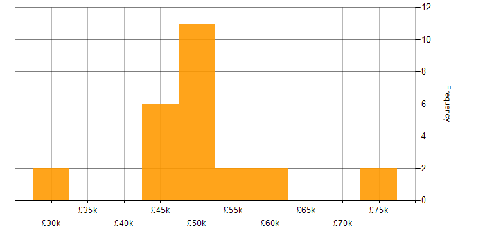 Salary histogram for HSRP in the UK excluding London