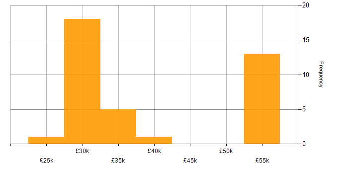 Salary histogram for HTML CSS Developer in the UK excluding London