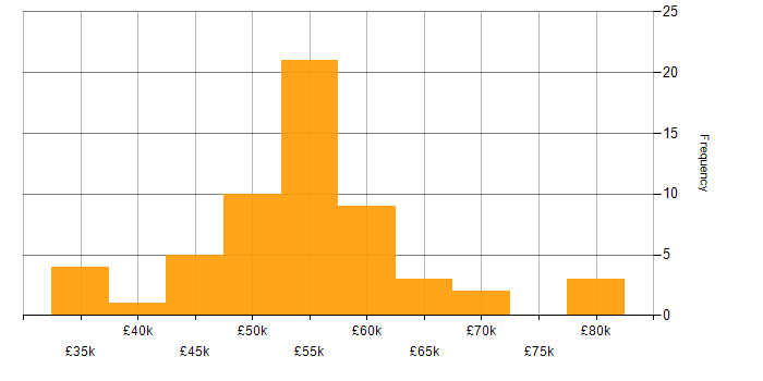 Salary histogram for HTML5 Canvas in the UK excluding London