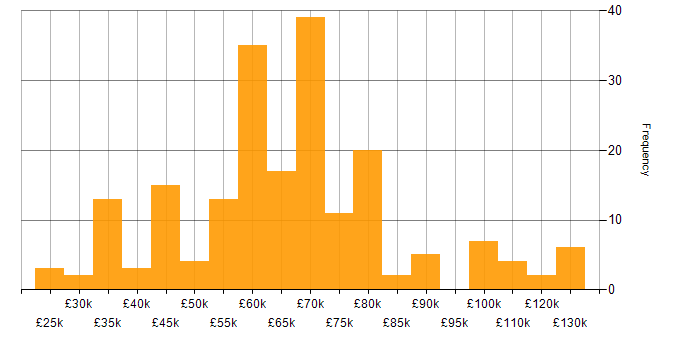 Salary histogram for Hybrid Cloud in the UK excluding London