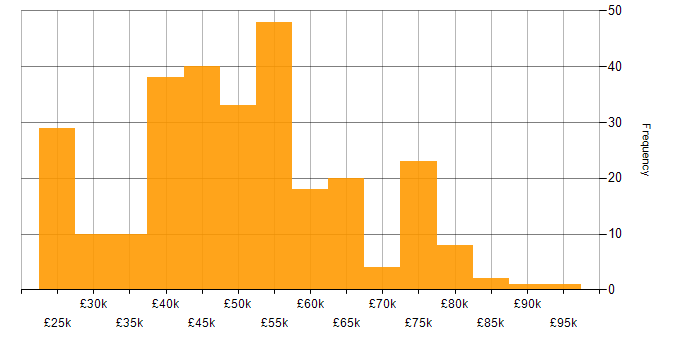 Salary histogram for IBM in the UK excluding London