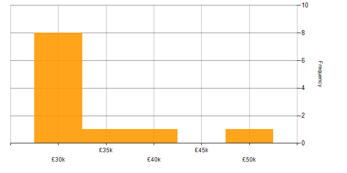 Salary histogram for IBM Domino in the UK excluding London