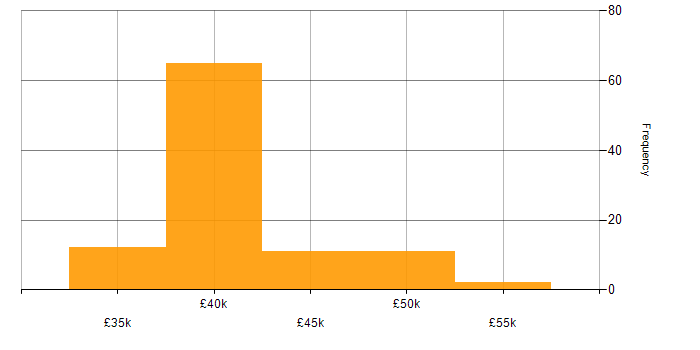 Salary histogram for ICT Manager in the UK excluding London