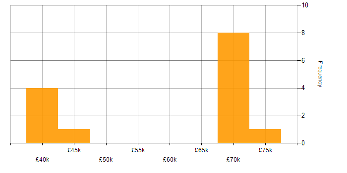 Salary histogram for IFRS in the UK excluding London