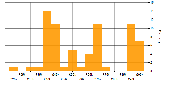 Salary histogram for IFS in the UK excluding London