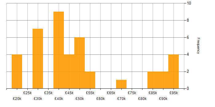 Salary histogram for Image Processing in the UK excluding London