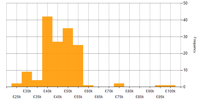 Salary histogram for Implementation Consultant in the UK excluding London