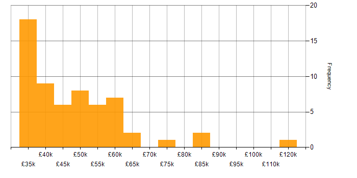 Salary histogram for Implementation Manager in the UK excluding London