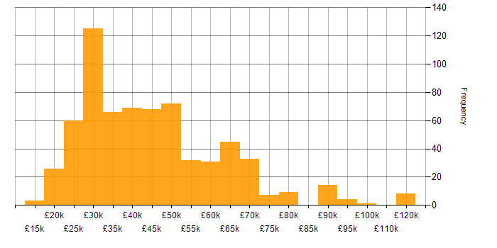 Salary histogram for Incident Management in the UK excluding London