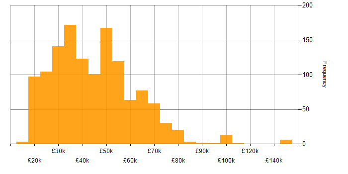 Salary histogram for Inclusion and Diversity in the UK excluding London