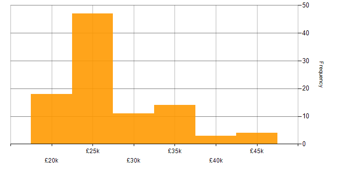 Salary histogram for InDesign in the UK excluding London