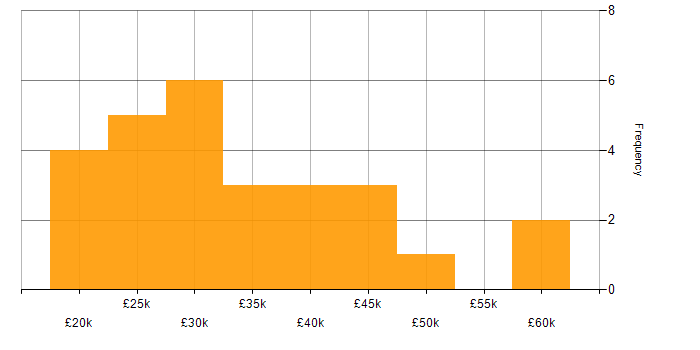 Salary histogram for Infographics in the UK excluding London