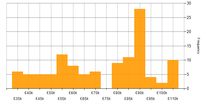 Salary histogram for Informatica in the UK excluding London