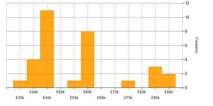 Salary histogram for Informatics in the UK excluding London