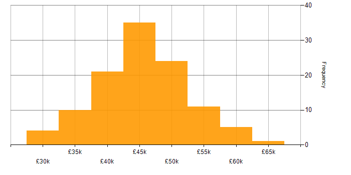 Salary histogram for Information Analyst in the UK excluding London