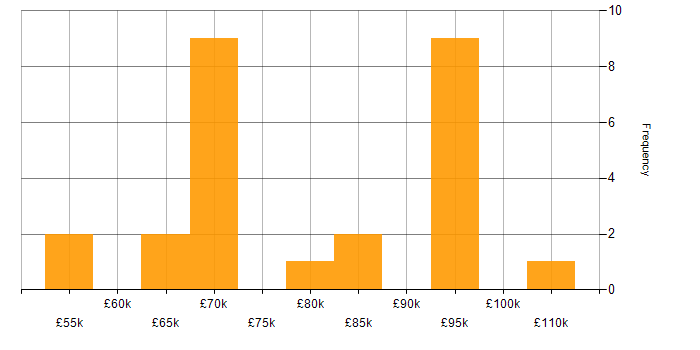 Salary histogram for Information Architect in the UK excluding London